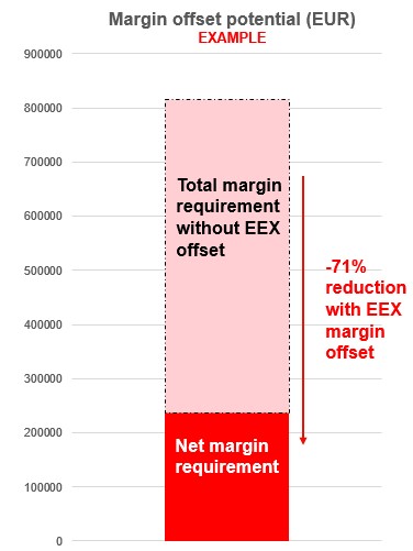 EEX net margin offset