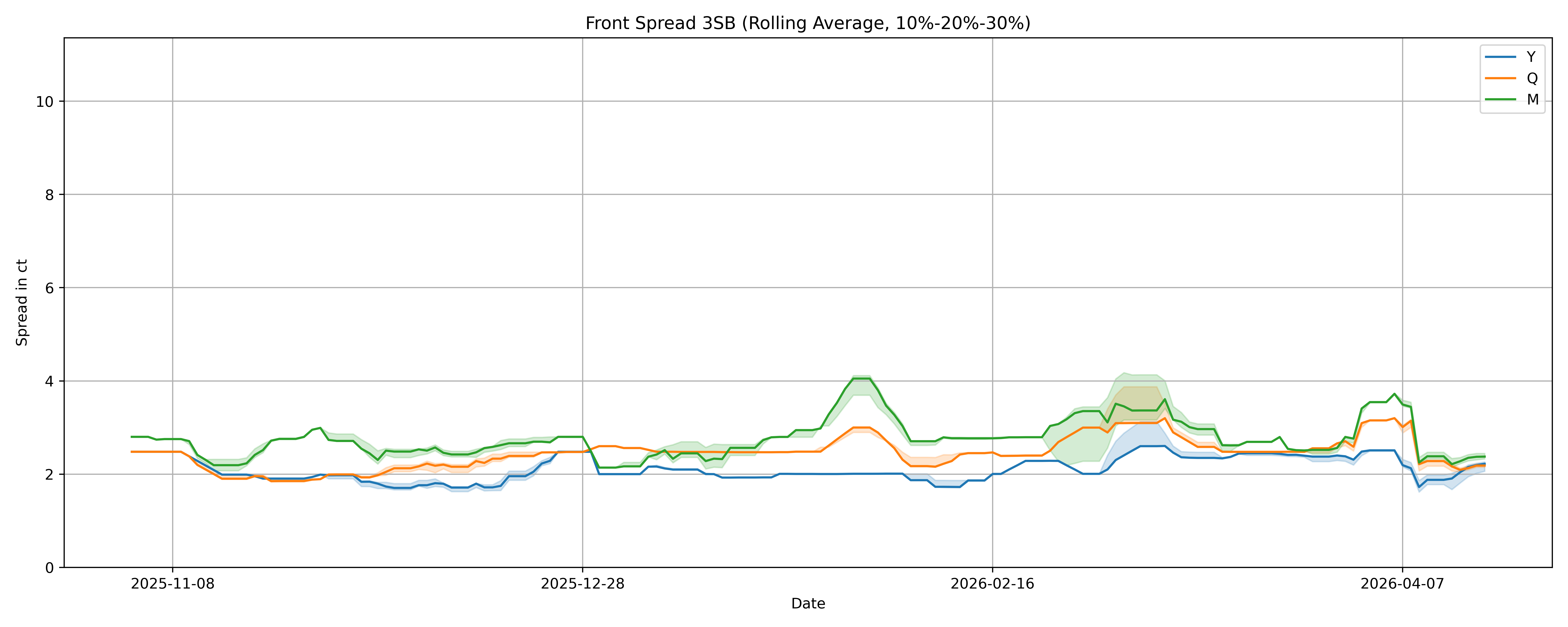 SE3 spread