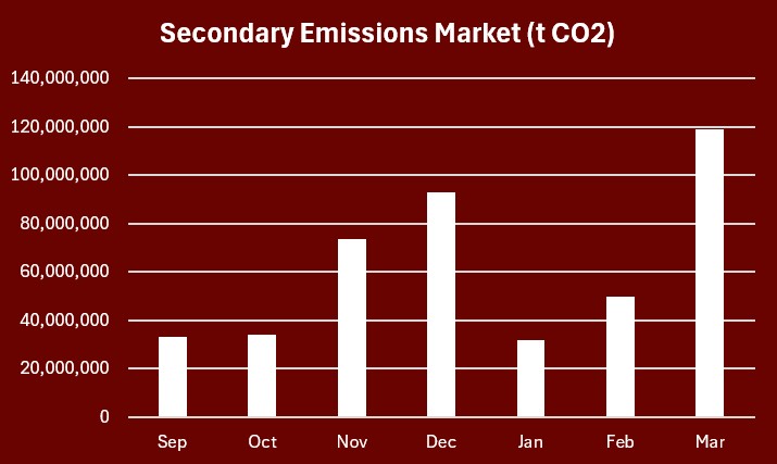 Secondary Emissions Vol Apr 26