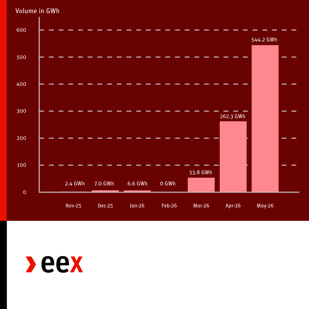 EEX PVB volume development