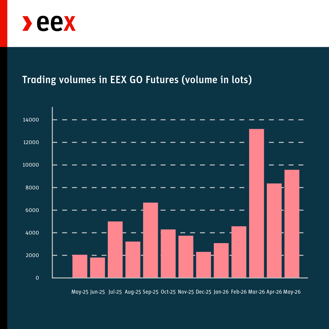 eex GO volume