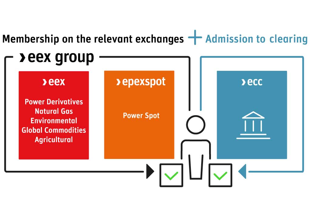 Visualisation admission process at EEX