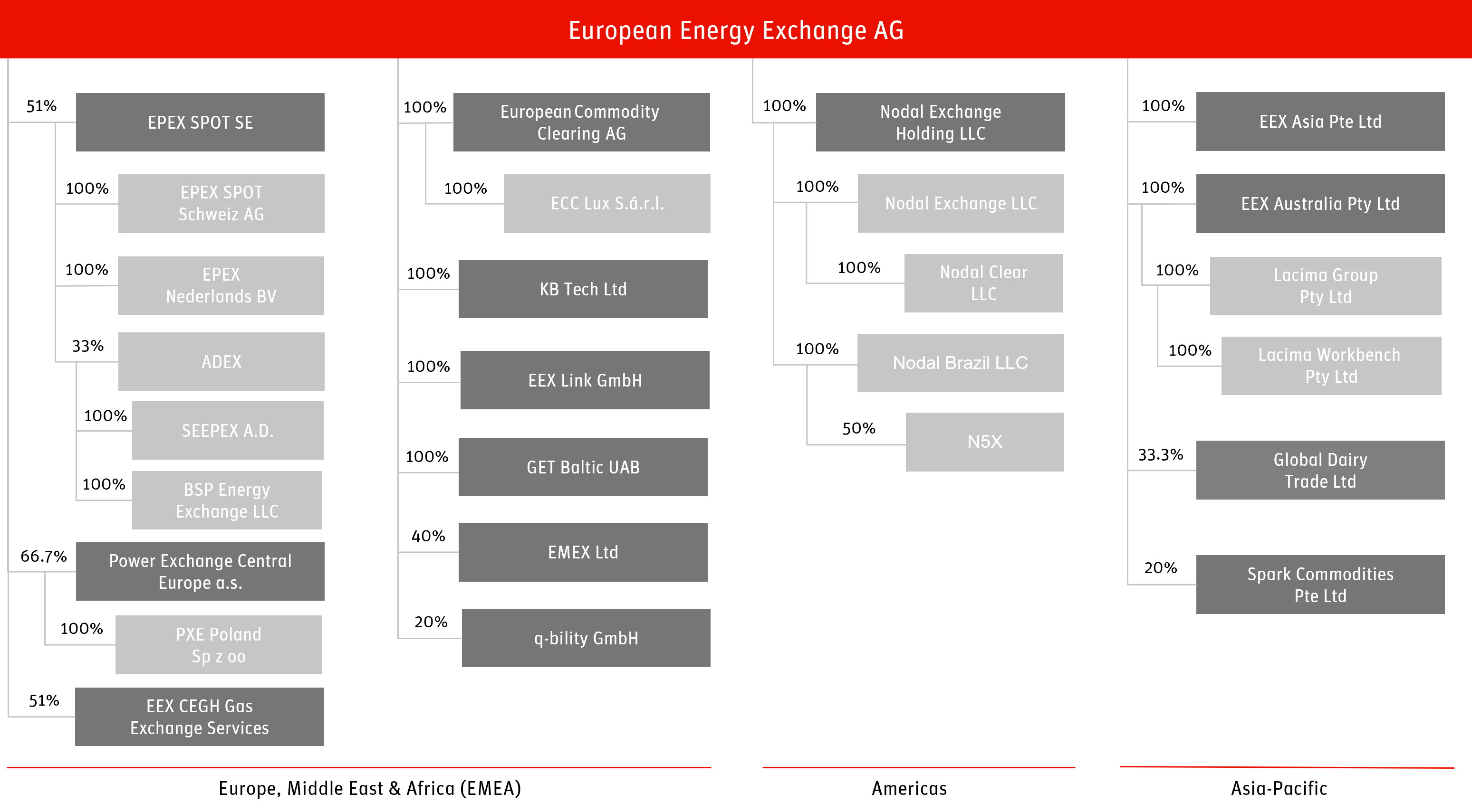 Graphic displaying EEX Group Structure.