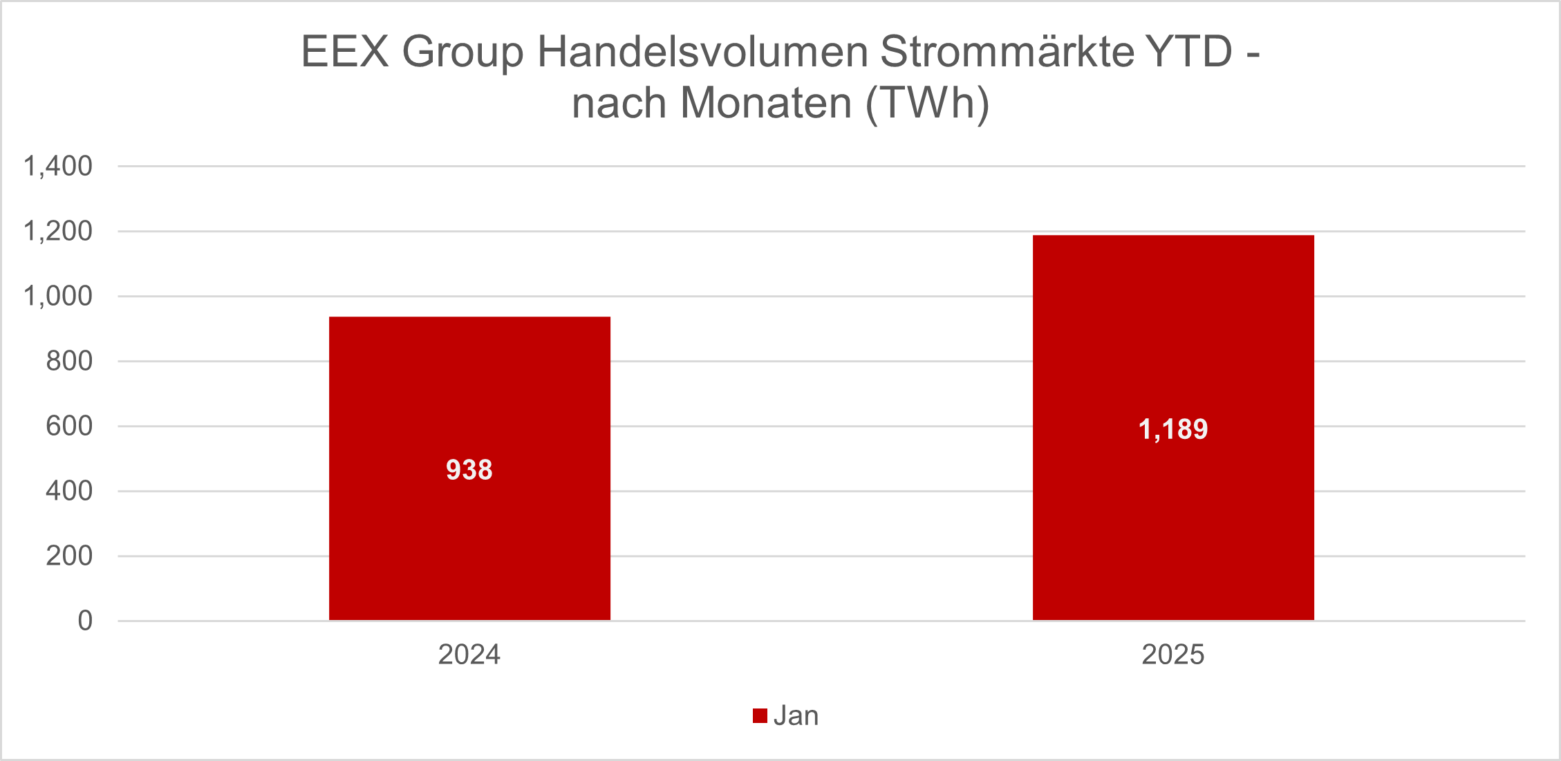 Strom Januar