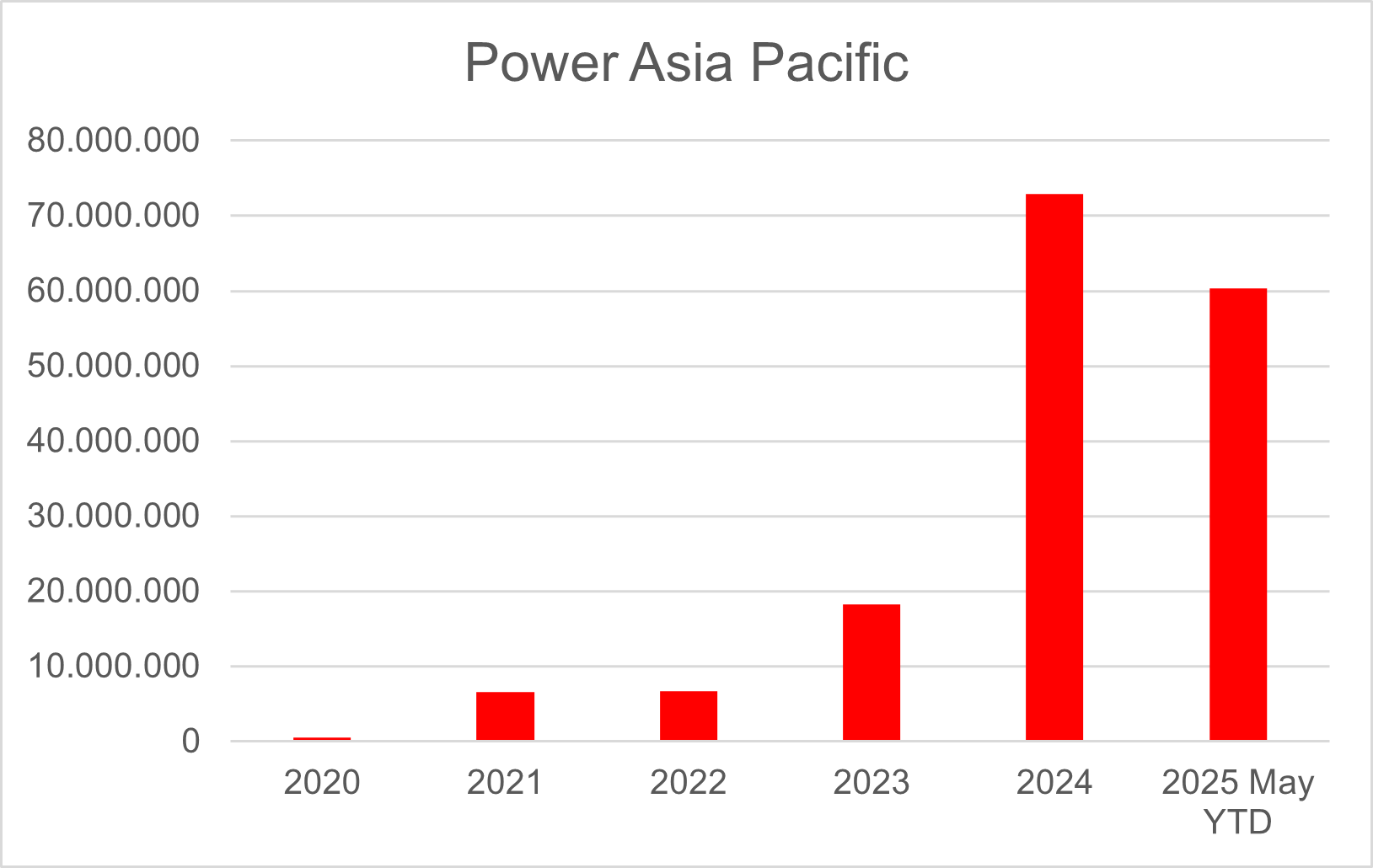EEX Asia volumes Jan-May